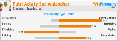 Click to view my Personality Profile page